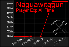 Total Graph of Naguawitagun