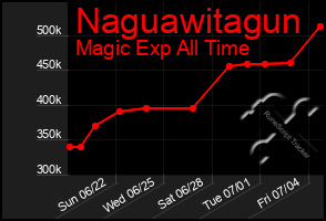 Total Graph of Naguawitagun