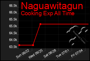 Total Graph of Naguawitagun
