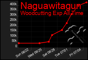 Total Graph of Naguawitagun
