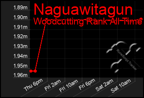 Total Graph of Naguawitagun