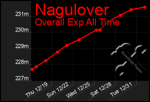 Total Graph of Nagulover