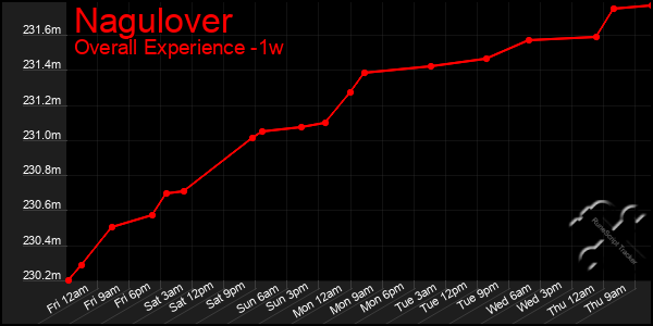 1 Week Graph of Nagulover