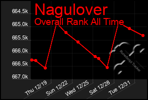 Total Graph of Nagulover