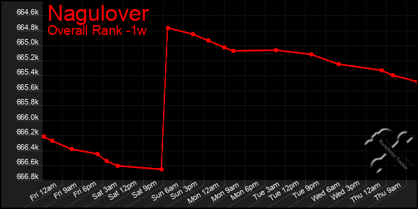 1 Week Graph of Nagulover