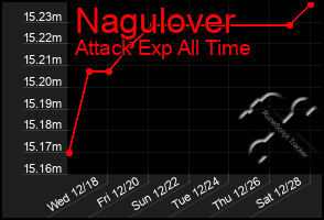 Total Graph of Nagulover