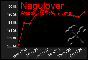 Total Graph of Nagulover