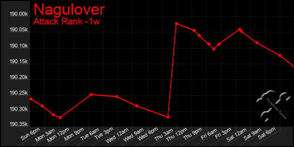 Last 7 Days Graph of Nagulover