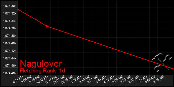 Last 24 Hours Graph of Nagulover