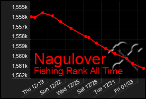 Total Graph of Nagulover