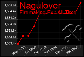 Total Graph of Nagulover