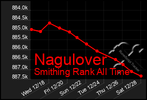 Total Graph of Nagulover