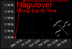 Total Graph of Nagulover