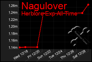 Total Graph of Nagulover