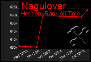 Total Graph of Nagulover