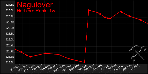 Last 7 Days Graph of Nagulover