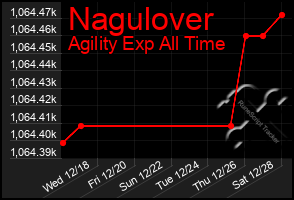 Total Graph of Nagulover