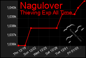 Total Graph of Nagulover