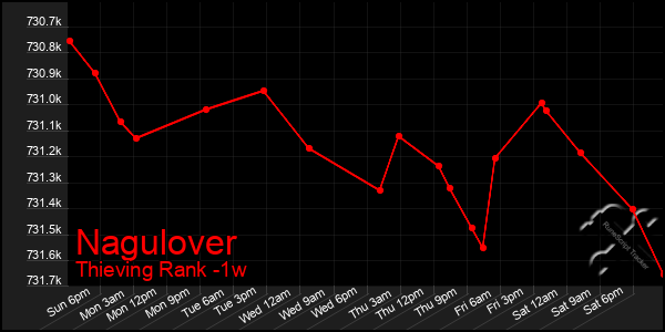 Last 7 Days Graph of Nagulover