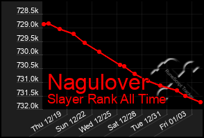 Total Graph of Nagulover