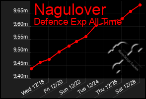 Total Graph of Nagulover