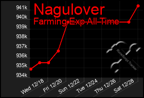 Total Graph of Nagulover