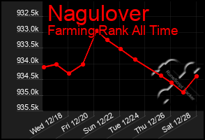 Total Graph of Nagulover