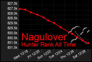 Total Graph of Nagulover