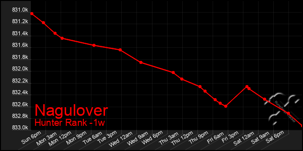 Last 7 Days Graph of Nagulover