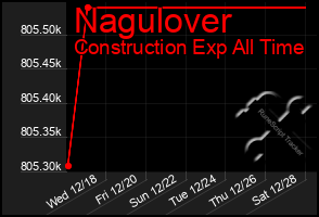 Total Graph of Nagulover