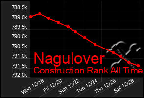 Total Graph of Nagulover