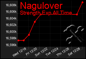 Total Graph of Nagulover