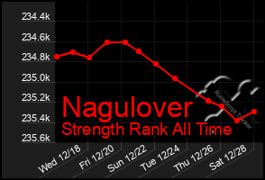 Total Graph of Nagulover