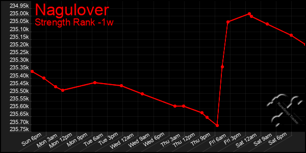 Last 7 Days Graph of Nagulover