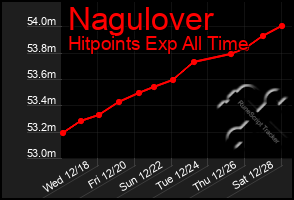 Total Graph of Nagulover