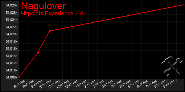 Last 24 Hours Graph of Nagulover