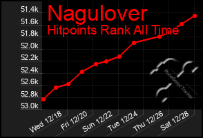 Total Graph of Nagulover