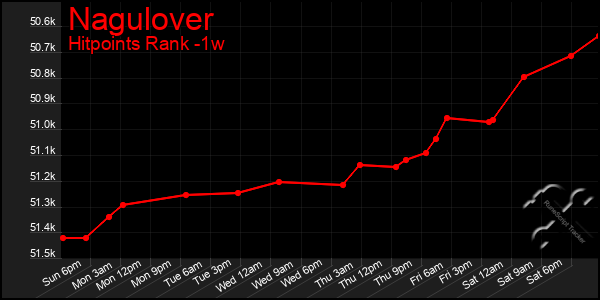 Last 7 Days Graph of Nagulover