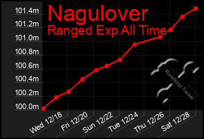 Total Graph of Nagulover