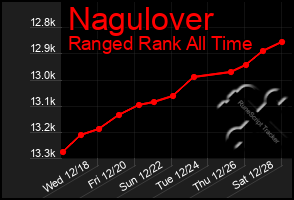 Total Graph of Nagulover