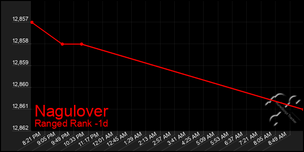 Last 24 Hours Graph of Nagulover