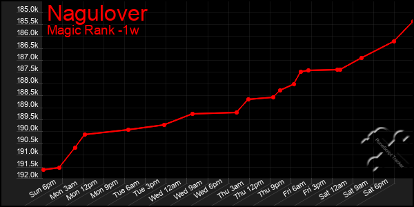 Last 7 Days Graph of Nagulover