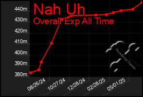 Total Graph of Nah Uh