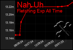 Total Graph of Nah Uh