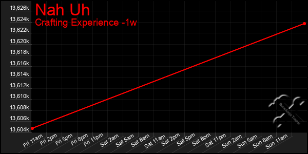 Last 7 Days Graph of Nah Uh