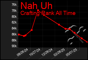 Total Graph of Nah Uh