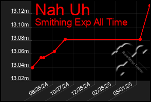Total Graph of Nah Uh