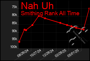Total Graph of Nah Uh