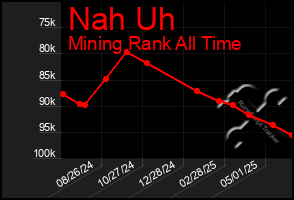 Total Graph of Nah Uh