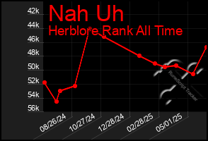 Total Graph of Nah Uh